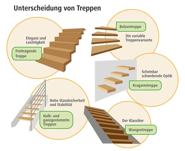Planung Der Treppe